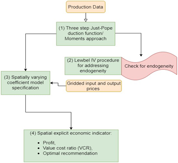 Workflows for Spatial Ex Ante Economic Analysis of Agronomy ...